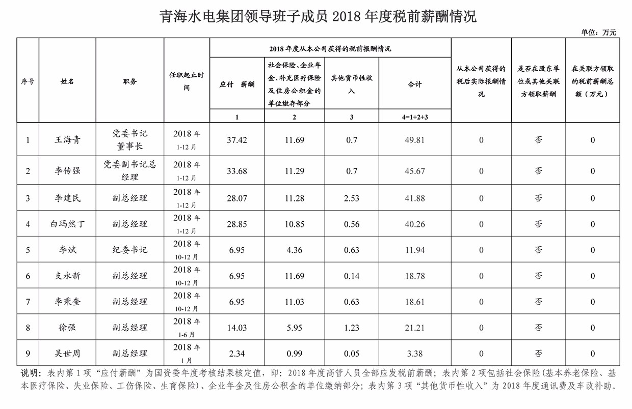 2018年度青海水電集團(tuán)年薪公示_副本.jpg